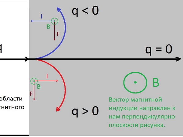 Правило правой руки