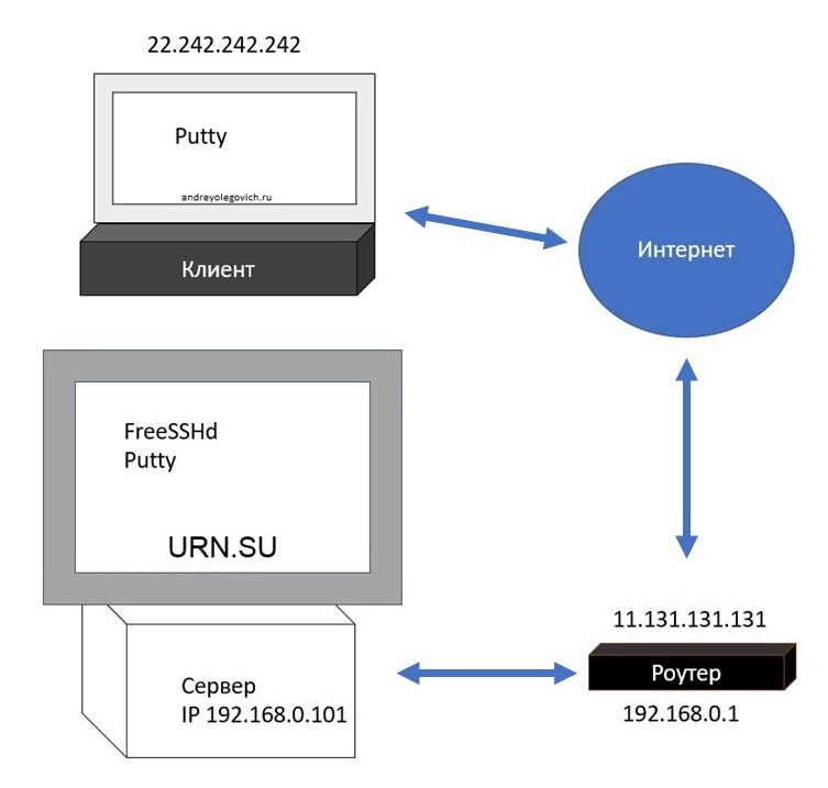 конфигурация подключения по rdp через SSH изображение с сайта www.eth1.ru